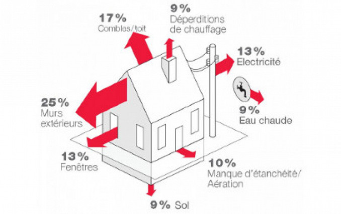<p style= text-align: justify; ><em>Déperditions d'énergie du bâtiment</em></p>